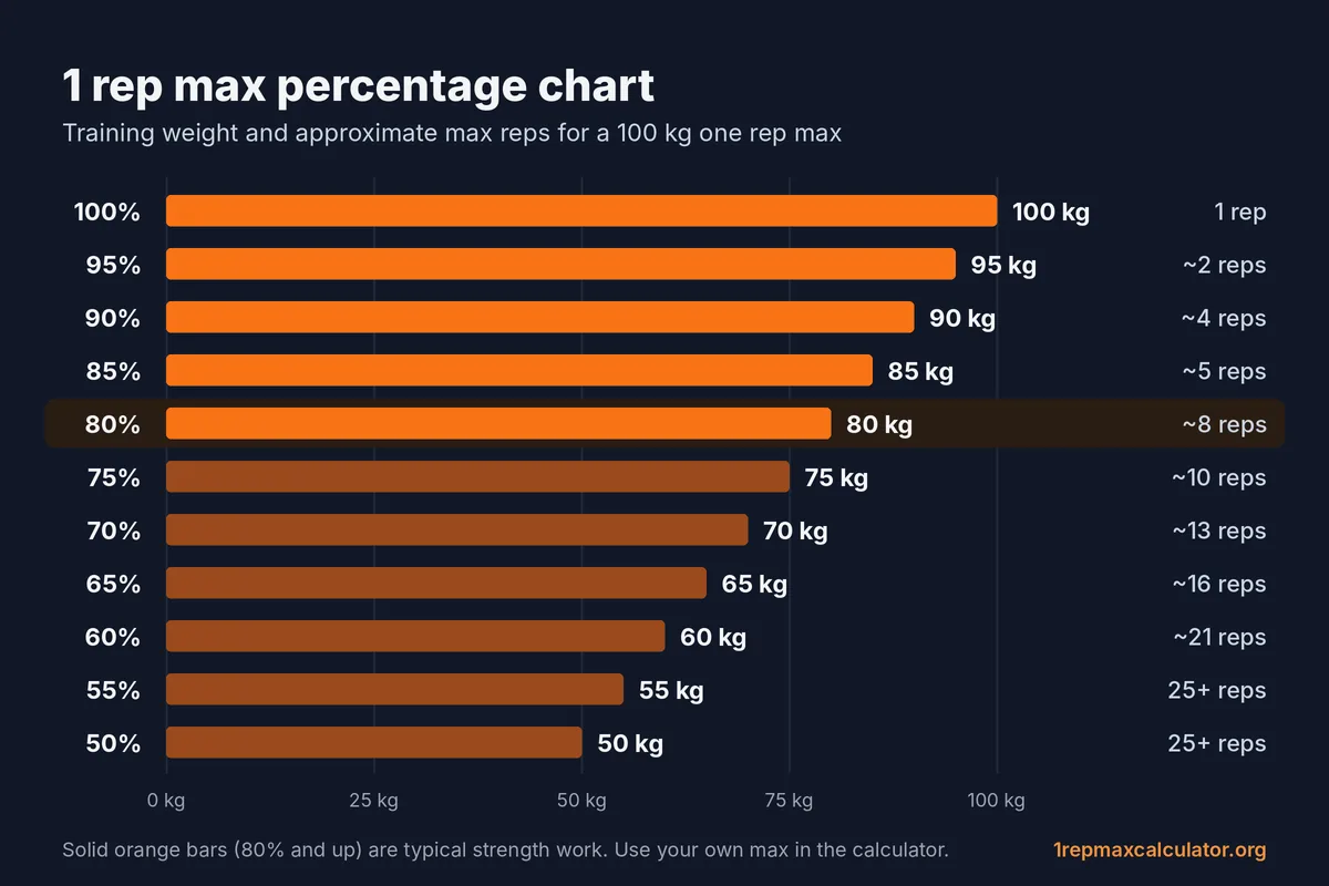 1 rep max calculator bench percentage chart showing training weights and approximate max reps from 50% to 100% of a 100 kg max