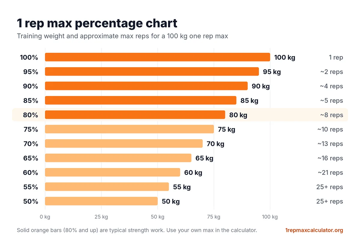 1 rep max calculator bench percentage chart showing training weights and approximate max reps from 50% to 100% of a 100 kg max