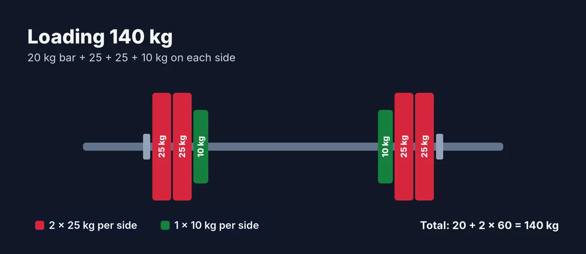 Plate calculator diagram: 140 kg on a 20 kg barbell with two red 25 kg plates and one green 10 kg plate per side
