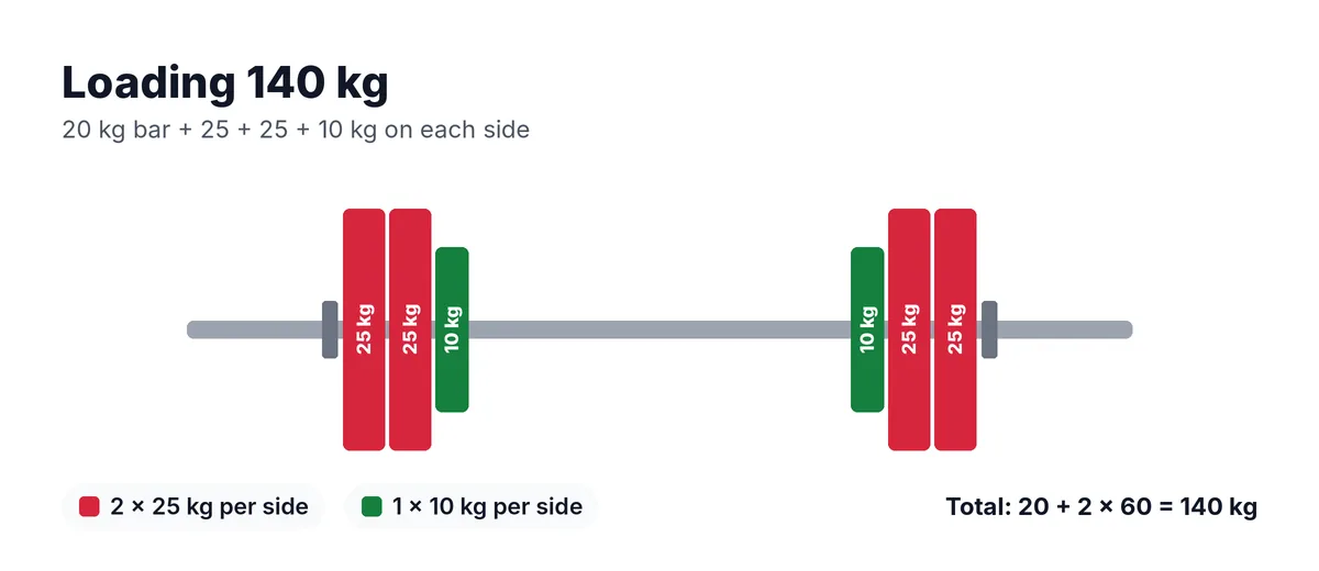 Plate calculator diagram: 140 kg on a 20 kg barbell with two red 25 kg plates and one green 10 kg plate per side
